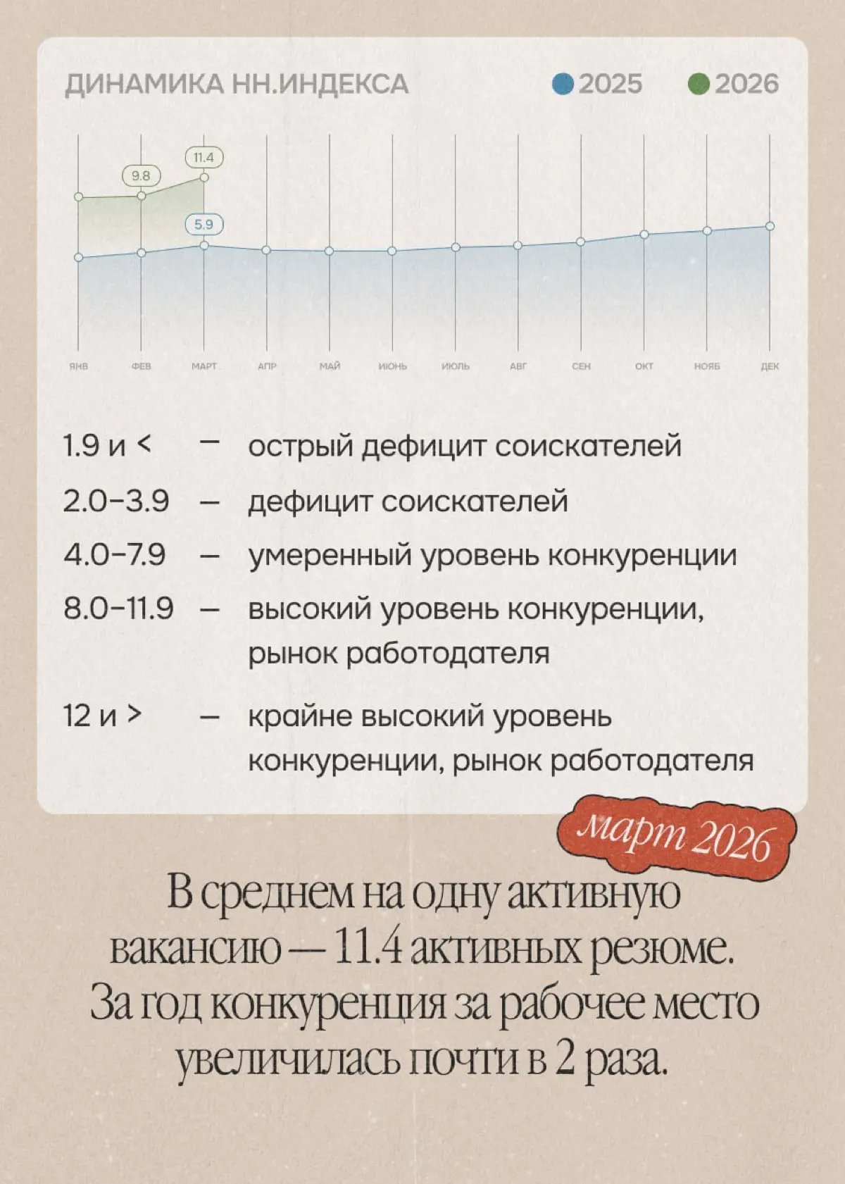 На рынке труда стало ещё горячее | Сетка — социальная сеть от hh.ru