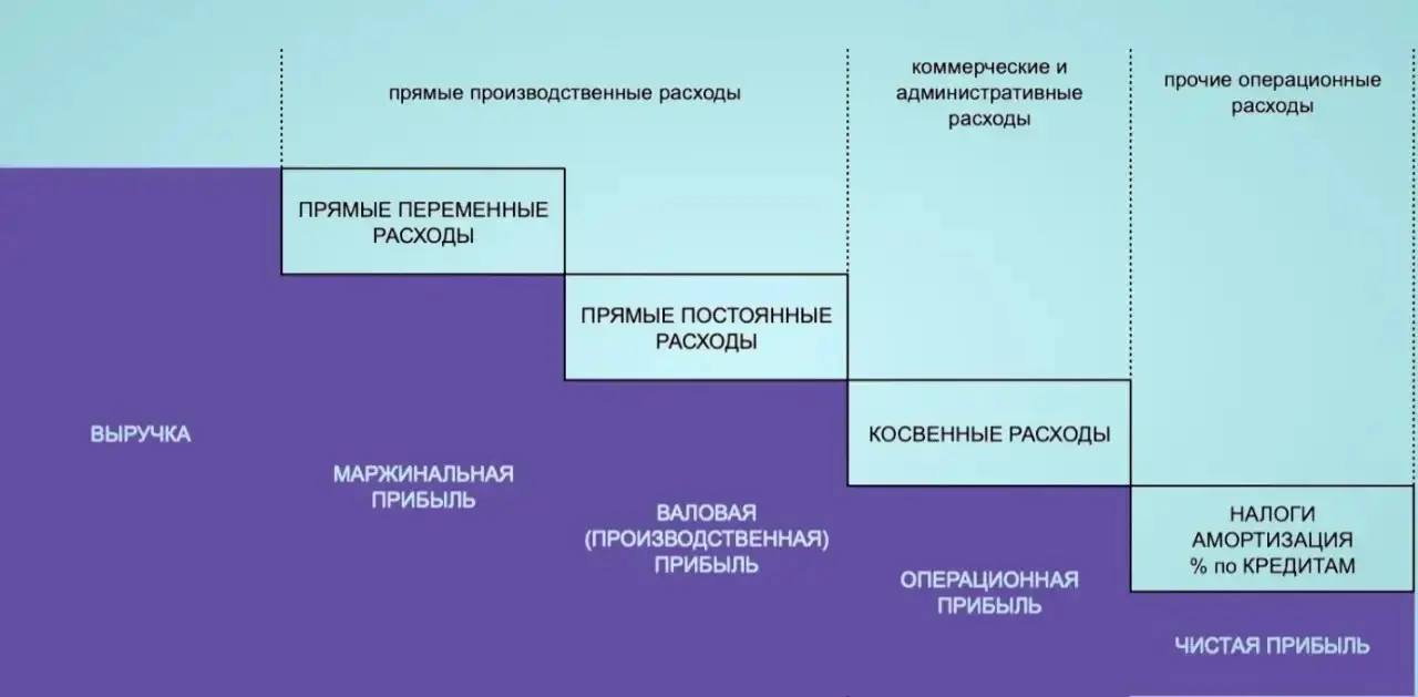 Структура формирования чистой прибыли
Решила написать серию постов на эту тему, так как на мой взгляд - понимание структуры чистой прибыли поможет вам осознавать способы ее роста👌
Начнем с самого нача... | Сетка — социальная сеть от hh.ru