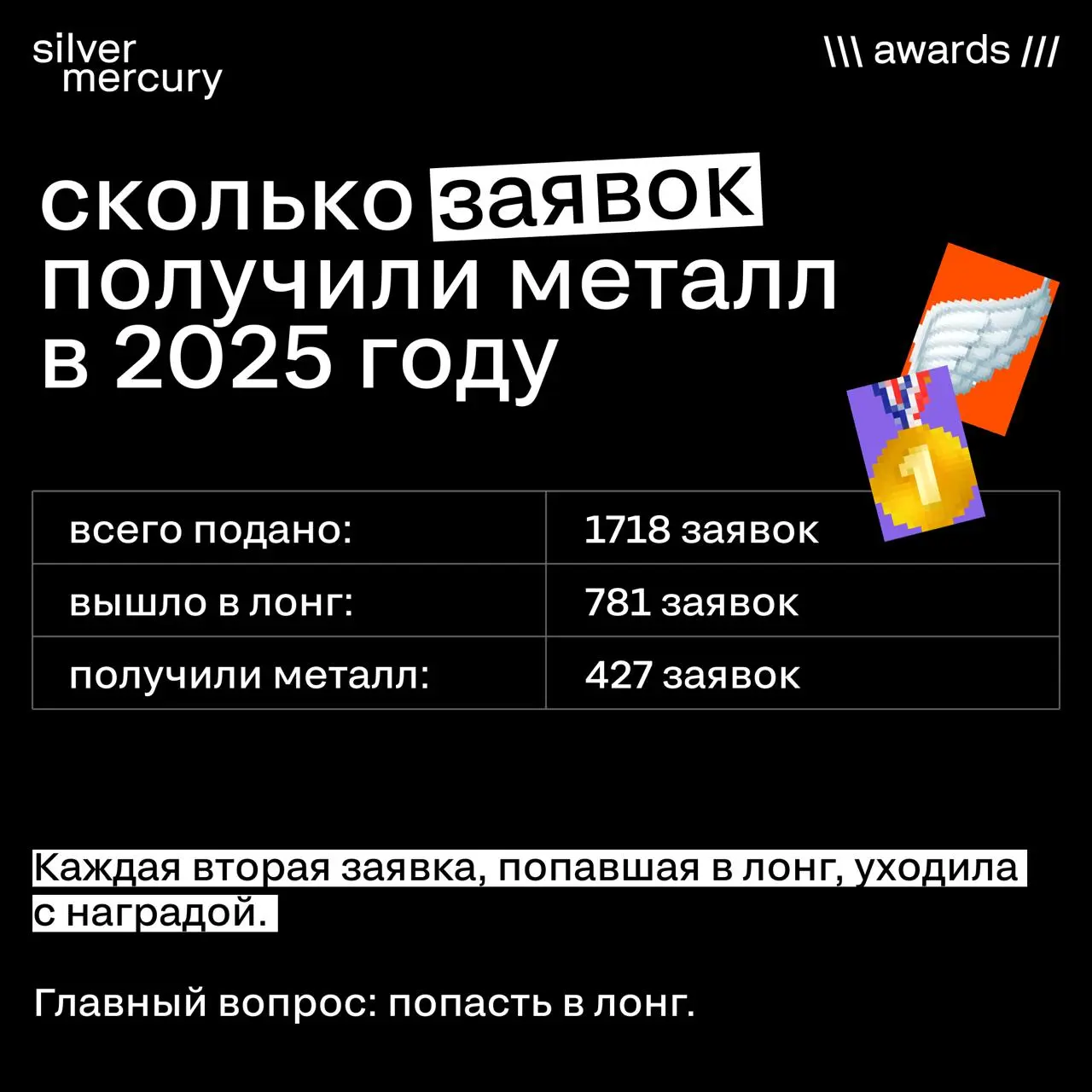 С какой вероятностью вы получите металл
Статистика Silver Mercury 2025 показывает: не все номинации одинаково конкурентны и это важно знать до подачи заявки.
Разобрали по блокам — в карточках. | Сетка — социальная сеть от hh.ru