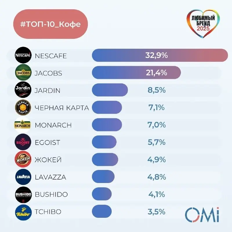 ⚡️ ТОП-10 любимых брендов кофе россиян от OMI
🤩 Nescafe
🤩 Jacobs
🤩 Jardin
🤩 Чёрная карта
🤩 Monarch
🤩 Egoist
🤩 Жокей
🤩 Lavazza
🤩 Bushido
🤩🤩 Tchibo
#fmcg #потребители
[💬 Мы в MAX💜 Мы в Сетке
В этом пост... | Сетка — социальная сеть от hh.ru