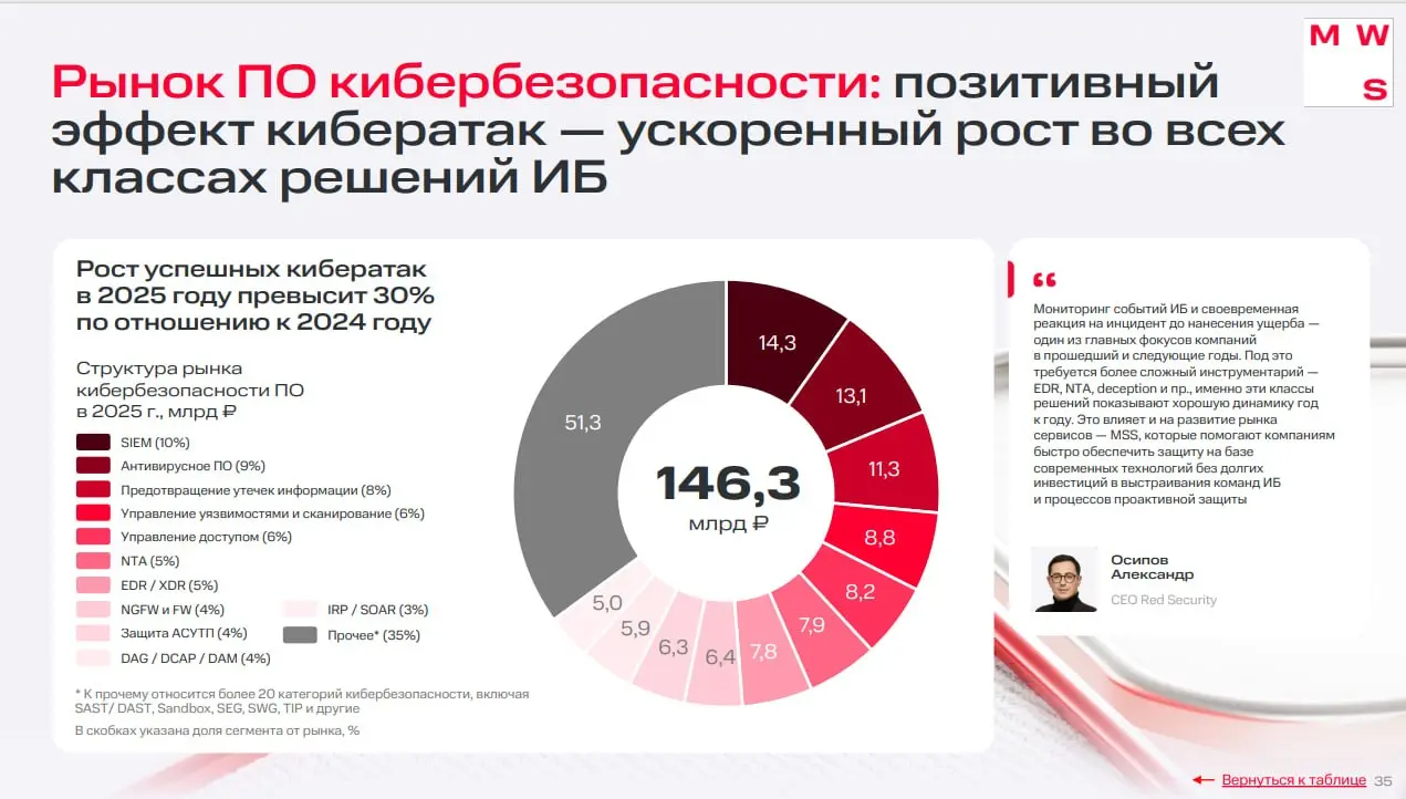 Увидела у коллеги интересную аналитику от MWS. Все красиво и интересно написано, кроме цифр. Посмотрела рынок по ИБ, прогнозы и аналитику от разных коллег за 2024 год | Сетка — социальная сеть от hh.ru