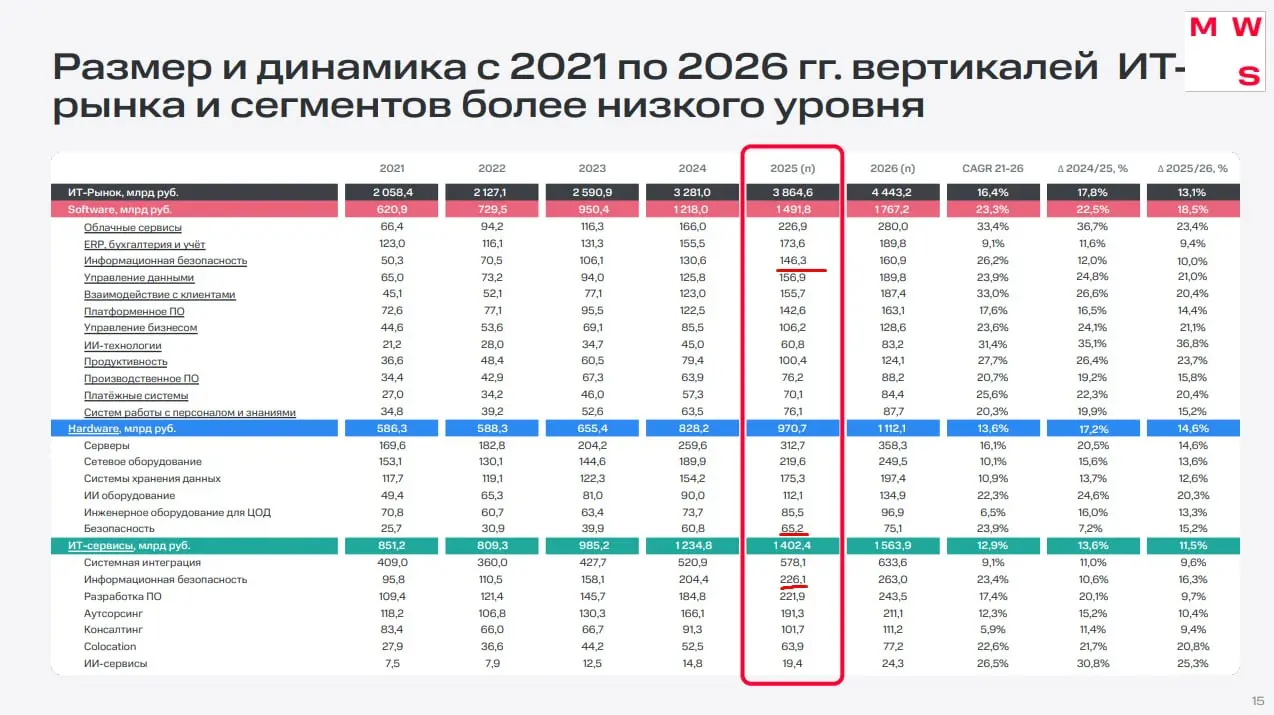 Увидела у коллеги интересную аналитику от MWS. Все красиво и интересно написано, кроме цифр. Посмотрела рынок по ИБ, прогнозы и аналитику от разных коллег за 2024 год | Сетка — социальная сеть от hh.ru
