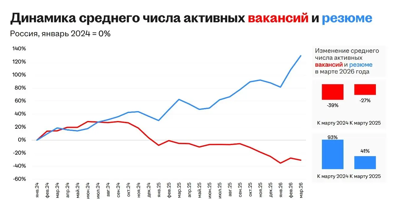 Обзор рынка
Когда-нибудь я обязательно напишу пост в духе «наконец-то можно выдохнуть – конкуренция минимальная, рынок соискателя процветает, можно выбирать из 5-7 вариантов лучшего работодателя» | Сетка — социальная сеть от hh.ru