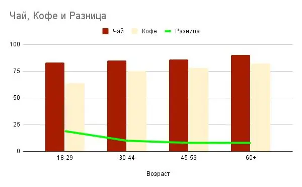 Газета.ru опубликовала отчет (ну или часть отчета) о всероссийском социологическом исследовании, проведенном ТИАР-центром и связанном с потреблением чая, кофе и других горячих напитков в России | Сетка — социальная сеть от hh.ru