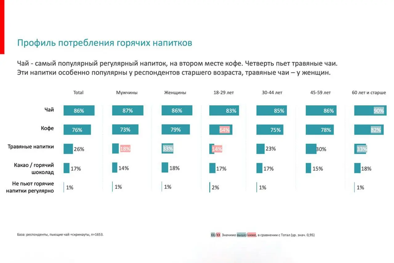 Газета.ru опубликовала отчет (ну или часть отчета) о всероссийском социологическом исследовании, проведенном ТИАР-центром и связанном с потреблением чая, кофе и других горячих напитков в России | Сетка — социальная сеть от hh.ru