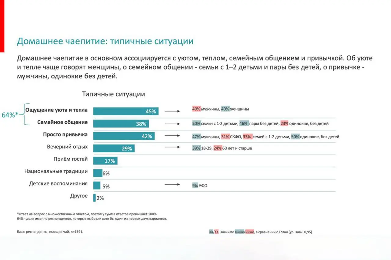 Газета.ru опубликовала отчет (ну или часть отчета) о всероссийском социологическом исследовании, проведенном ТИАР-центром и связанном с потреблением чая, кофе и других горячих напитков в России | Сетка — социальная сеть от hh.ru