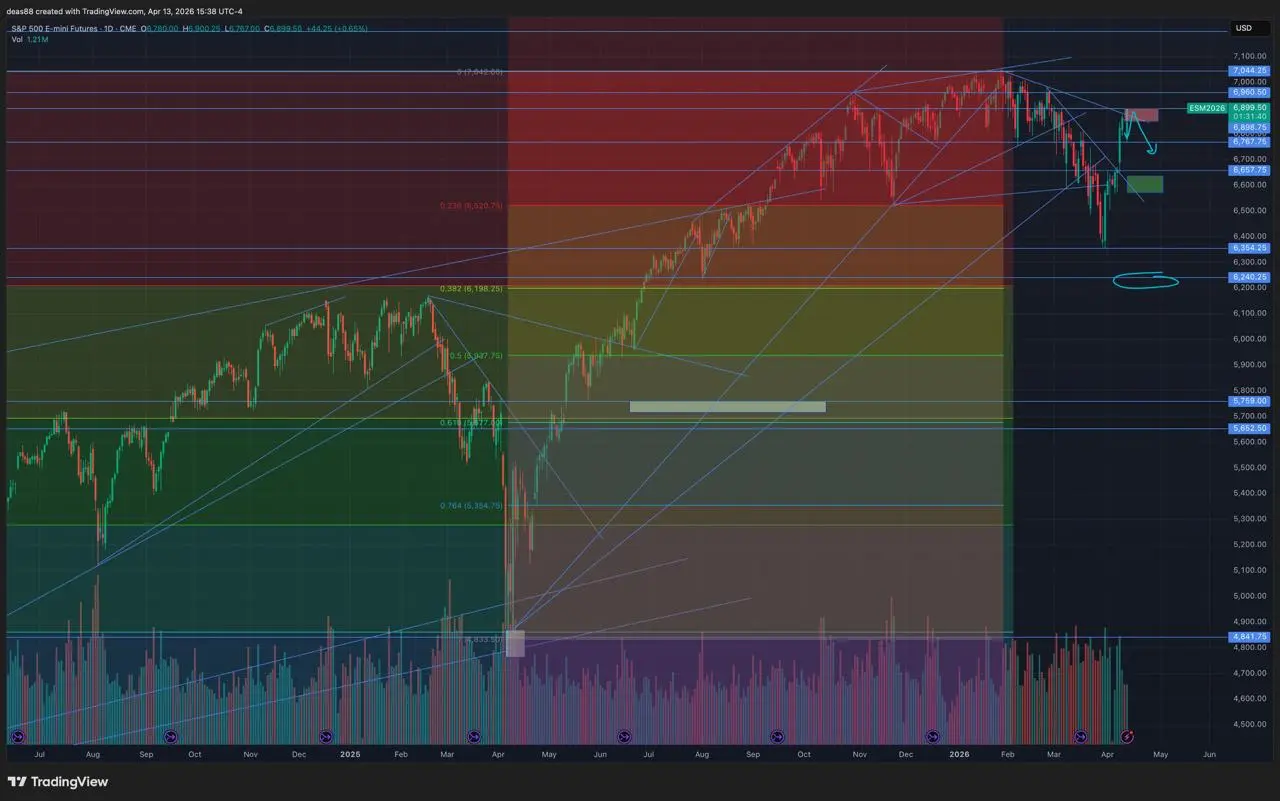 📈 SP500 – широкий боковик и попытка роста
Индекс сейчас в районе $6800 и подошёл к верхней границе сопротивления. Нижняя линия удержалась и стала поддержкой, гэп уже закрыли | Сетка — социальная сеть от hh.ru