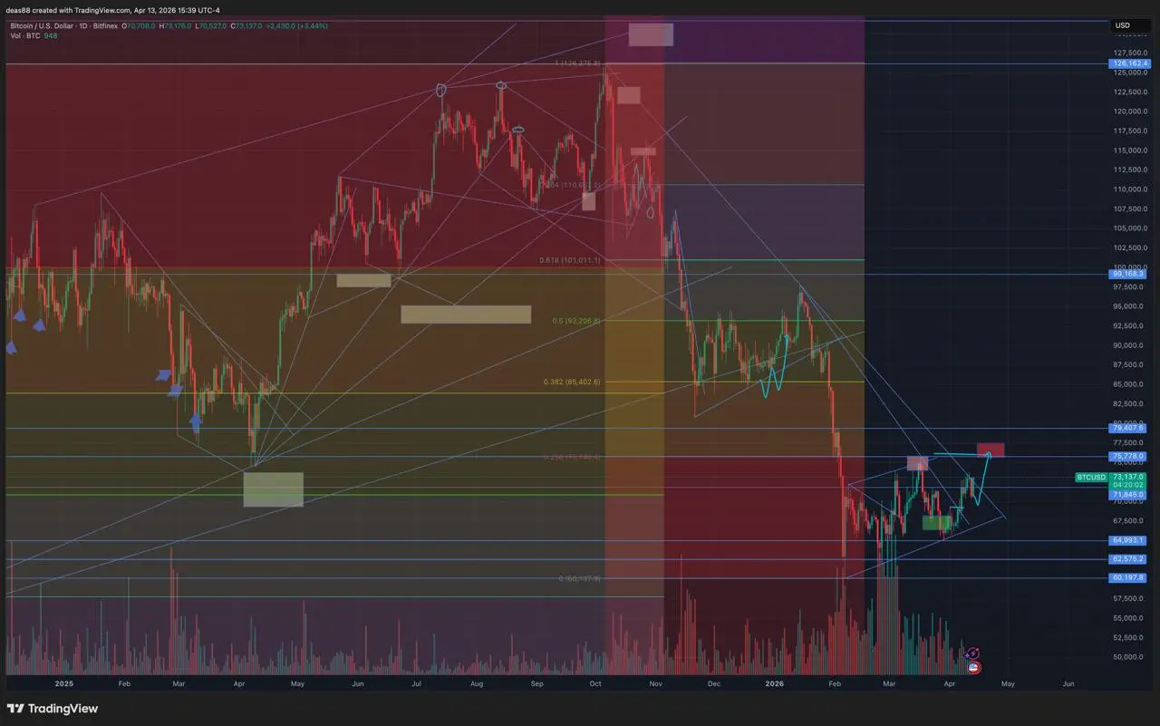 📈 BTC – тест ключевой линии
Биткоин подходит к важной линии сопротивления, которая тянется с падения.
Если пробиваем – открывается движение к $76 000 | Сетка — социальная сеть от hh.ru