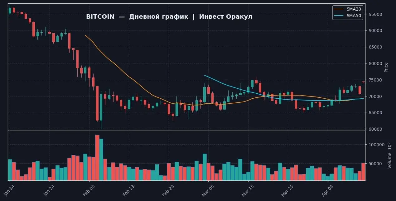 📈 BITCOIN | 1D — Yahoo Finance (реальные данные)
📍 ТЕКУЩЕЕ СОСТОЯНИЕ
Цена: 74341.8281, изменение за день: +5.072% | Сетка — социальная сеть от hh.ru