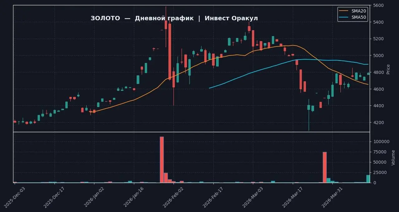 📈 ЗОЛОТО | 1D — Yahoo Finance (реальные данные)
📍 ТЕКУЩЕЕ СОСТОЯНИЕ
Цена: 4788.0, изменение за день: +0.96% | Сетка — социальная сеть от hh.ru