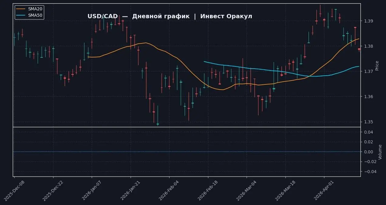 📈 USD/CAD | 1D — Yahoo Finance (реальные данные)
📍 ТЕКУЩЕЕ СОСТОЯНИЕ
Цена: 1.37862, изменение за день: -0.624% | Сетка — социальная сеть от hh.ru