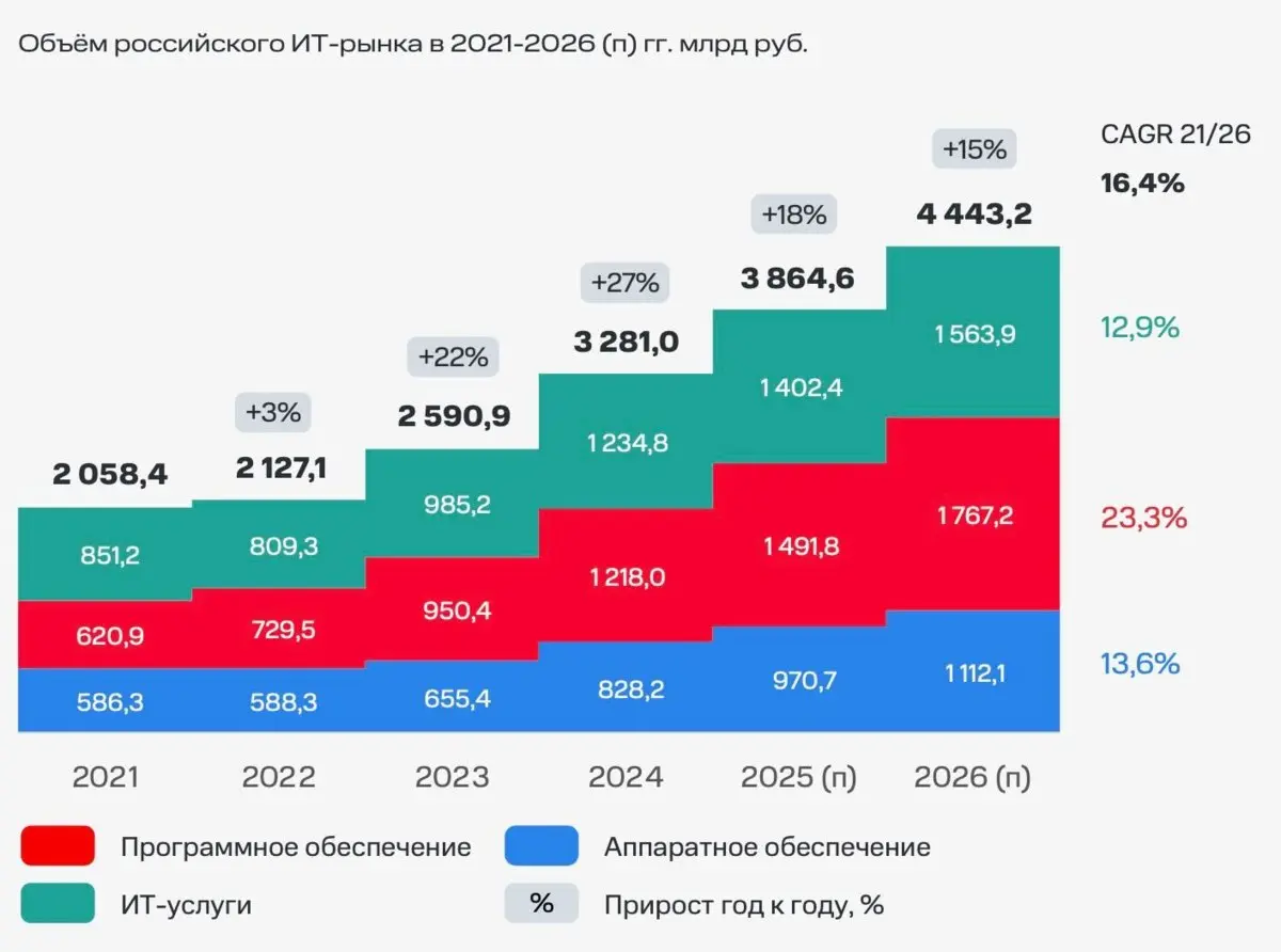 Какие перспективы у ИТ-рынка России?
MWS выпустила исследование по сегментам B2B и B2G «Перспективы ИТ-рынка»
Что интересного отметил:
Доля ПО растет:

«Софт ест железо»: миграция в облака заменяет CA... | Сетка — социальная сеть от hh.ru