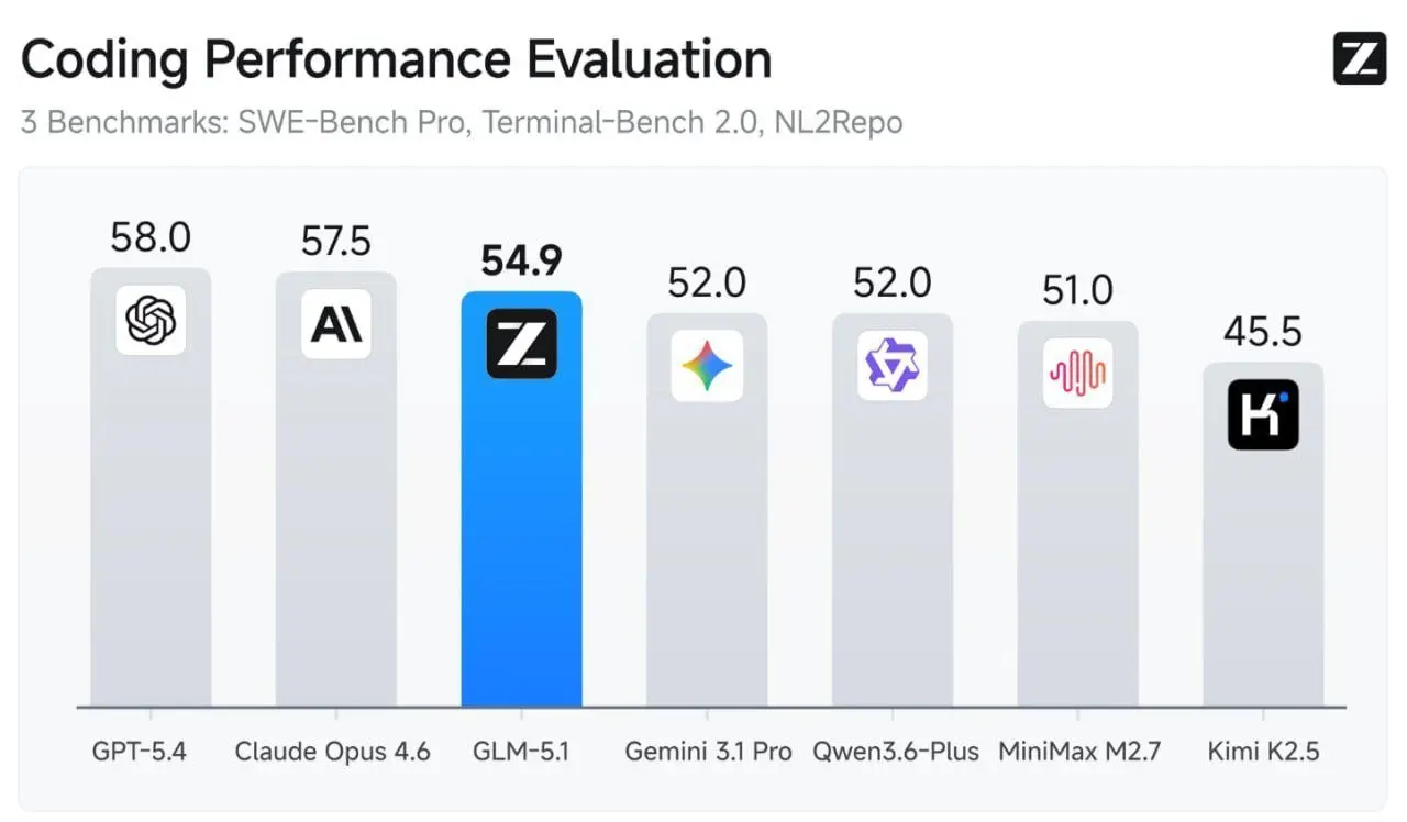 🔥 БЕСПЛАТНЫЙ CLAUDE-KILLER
GLM-5.1 обогнала Opus 4.6 в комплексных задачах — и её можно юзать без единого рубля 💸🚫 | Сетка — социальная сеть от hh.ru