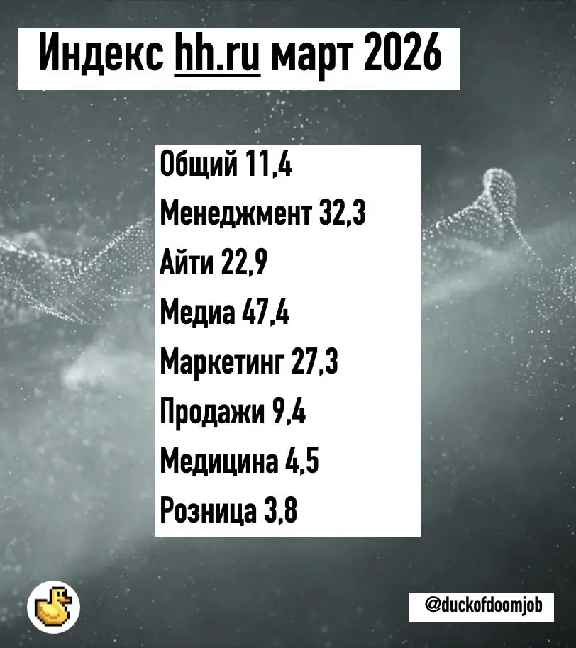 Индекс хх март 2026 | Сетка — социальная сеть от hh.ru