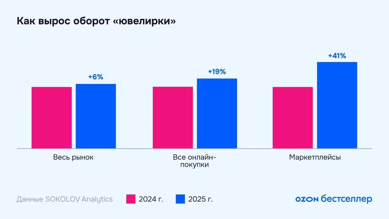 ⚡️ Исследование категории «Ювелирные изделия»: весна 2026 года
▫️ По данным Ozon, в 2025 году весь ювелирный рынок вырос на 6%, онлайн-продажи — на 19%, а маркетплейсы — сразу на 41% | Сетка — социальная сеть от hh.ru