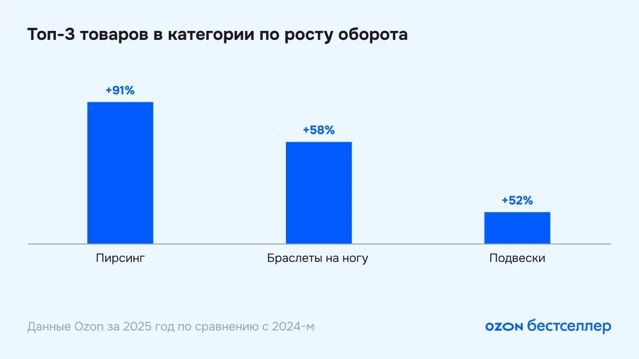 ⚡️ Исследование категории «Ювелирные изделия»: весна 2026 года
▫️ По данным Ozon, в 2025 году весь ювелирный рынок вырос на 6%, онлайн-продажи — на 19%, а маркетплейсы — сразу на 41% | Сетка — социальная сеть от hh.ru