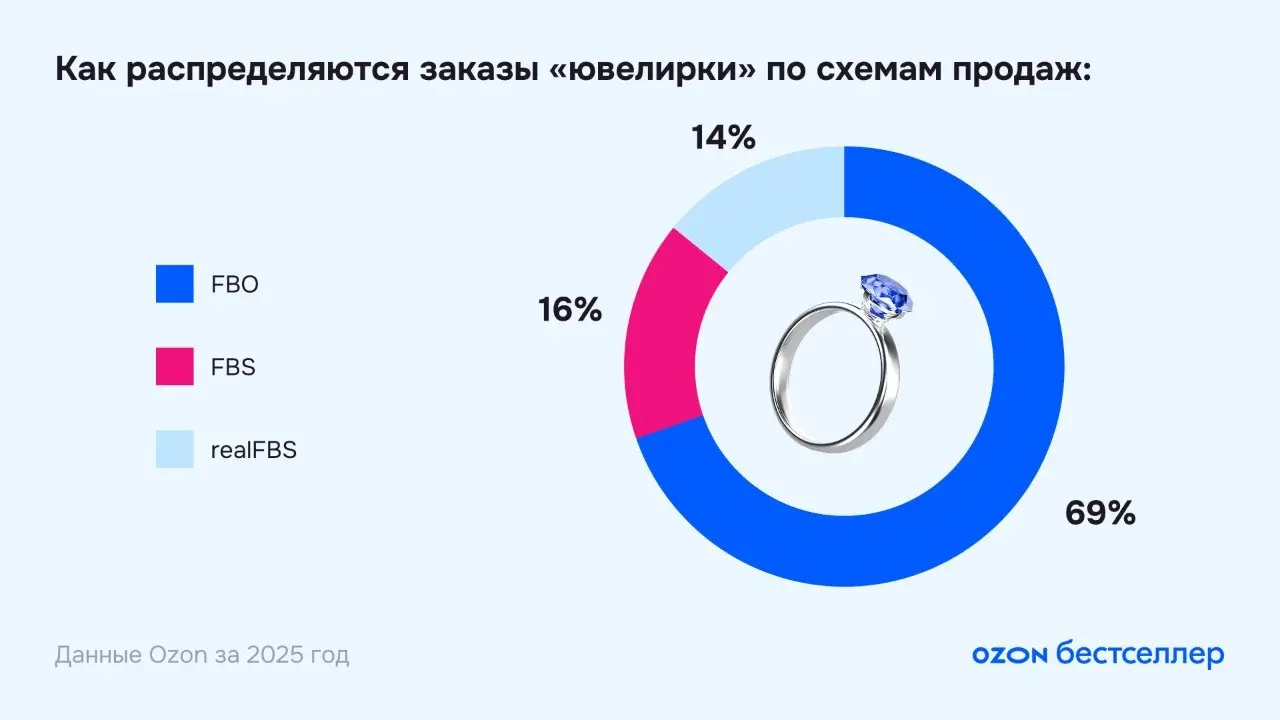 ⚡️ Исследование категории «Ювелирные изделия»: весна 2026 года
▫️ По данным Ozon, в 2025 году весь ювелирный рынок вырос на 6%, онлайн-продажи — на 19%, а маркетплейсы — сразу на 41% | Сетка — социальная сеть от hh.ru