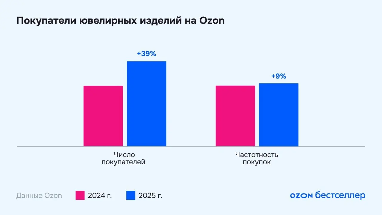 ⚡️ Исследование категории «Ювелирные изделия»: весна 2026 года
▫️ По данным Ozon, в 2025 году весь ювелирный рынок вырос на 6%, онлайн-продажи — на 19%, а маркетплейсы — сразу на 41% | Сетка — социальная сеть от hh.ru