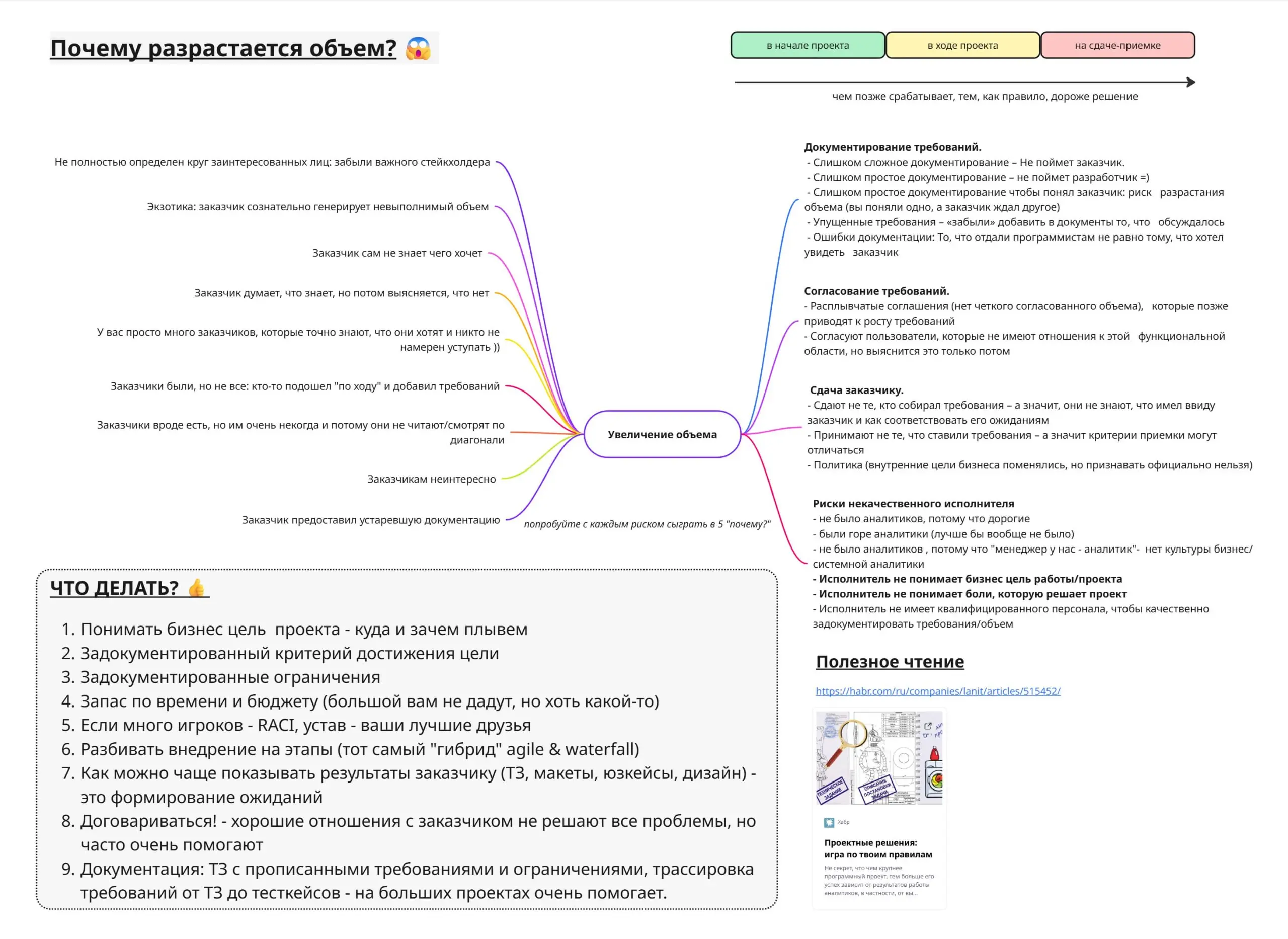 ❗️Scope creep и как с ним бороться
Сегодня важное и полезное - читайте, сохраняйте и пользуйтесь.
Я подготовил мануал на одной странице по Scope creep - самой большой проблеме проектов по всем опросам | Сетка — социальная сеть от hh.ru