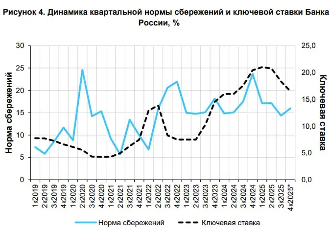 Норма сбережений: что она говорит о рынке труда | Сетка — социальная сеть от hh.ru