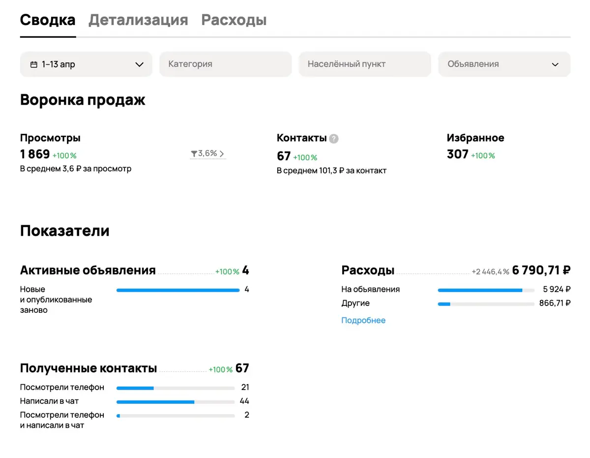 Как Авито принесло продажи с нуля за 2 недели | Сетка — социальная сеть от hh.ru