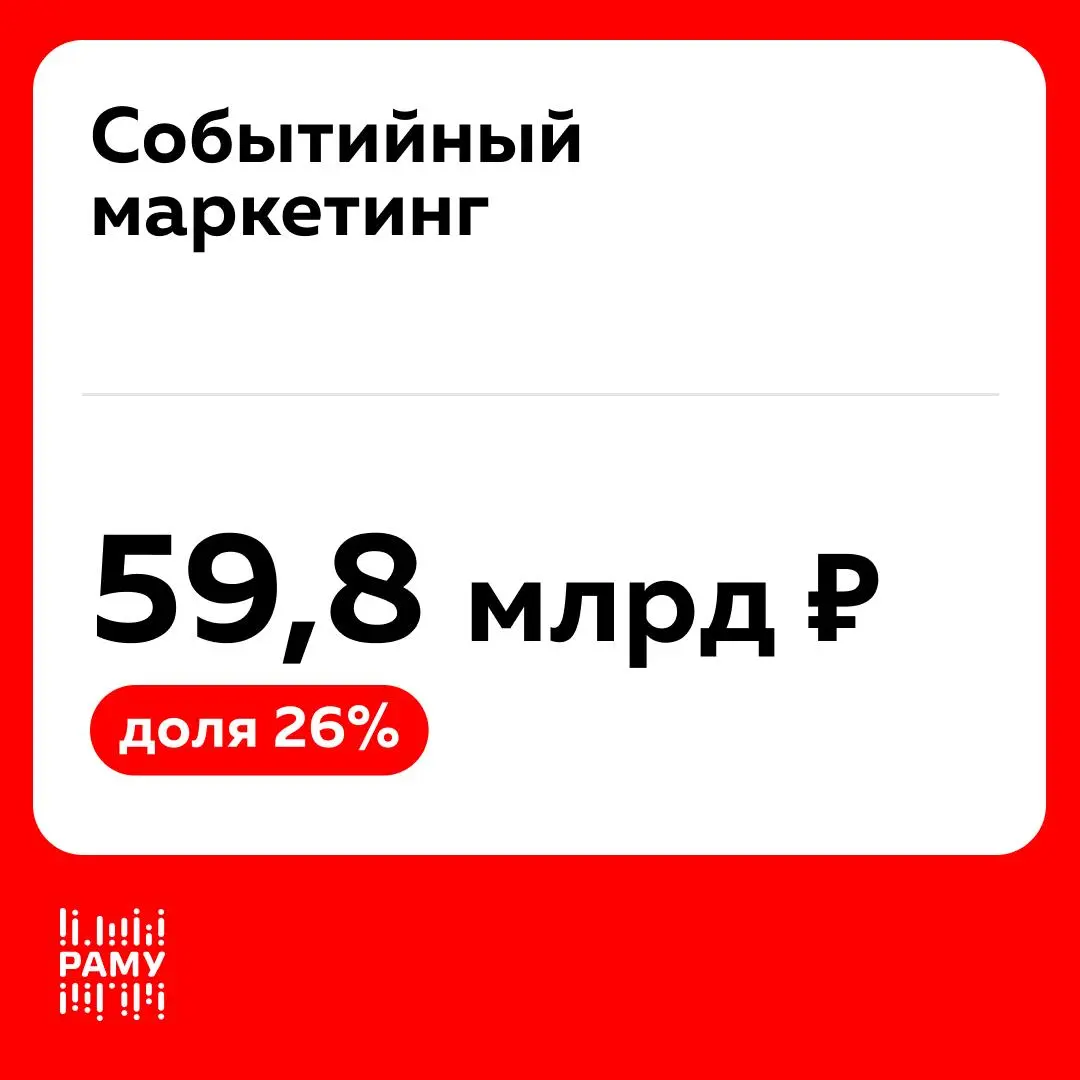 Объем рынка маркетинговых услуг в 2025 году достиг 230 млрд рублей
РАМУ обновила методологию расчета объема рынка маркетинговых услуг. По новой оценке, по итогам 2025 года рынок достиг 230 млрд руб | Сетка — социальная сеть от hh.ru