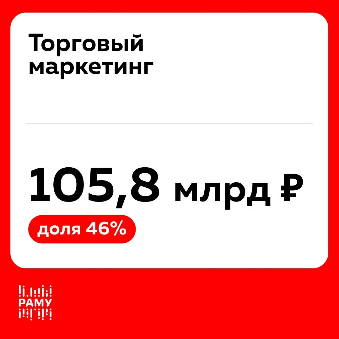 Объем рынка маркетинговых услуг в 2025 году достиг 230 млрд рублей
РАМУ обновила методологию расчета объема рынка маркетинговых услуг. По новой оценке, по итогам 2025 года рынок достиг 230 млрд руб | Сетка — социальная сеть от hh.ru