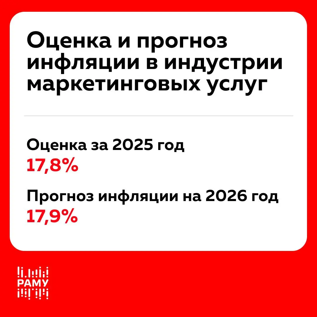 Объем рынка маркетинговых услуг в 2025 году достиг 230 млрд рублей
РАМУ обновила методологию расчета объема рынка маркетинговых услуг. По новой оценке, по итогам 2025 года рынок достиг 230 млрд руб | Сетка — социальная сеть от hh.ru