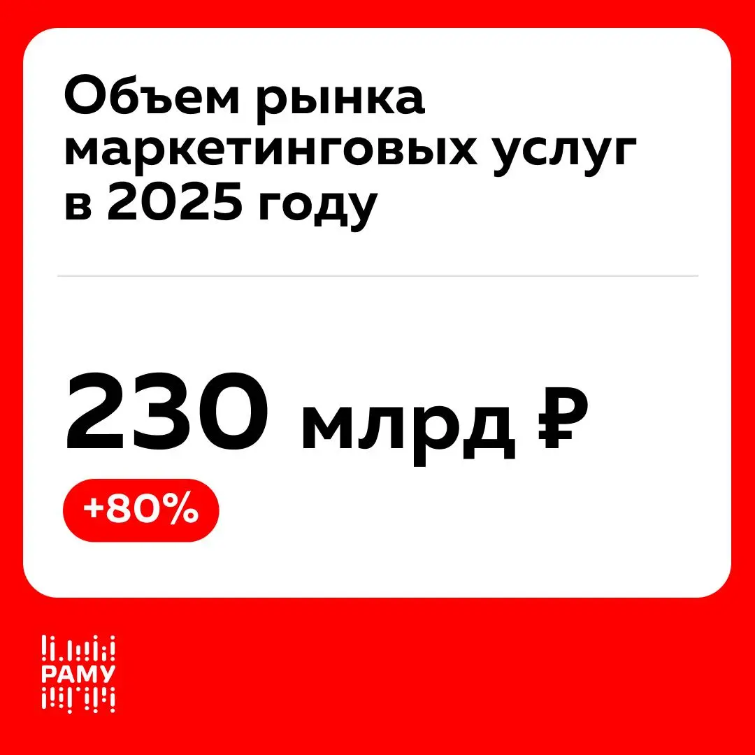 Объем рынка маркетинговых услуг в 2025 году достиг 230 млрд рублей
РАМУ обновила методологию расчета объема рынка маркетинговых услуг. По новой оценке, по итогам 2025 года рынок достиг 230 млрд руб | Сетка — социальная сеть от hh.ru