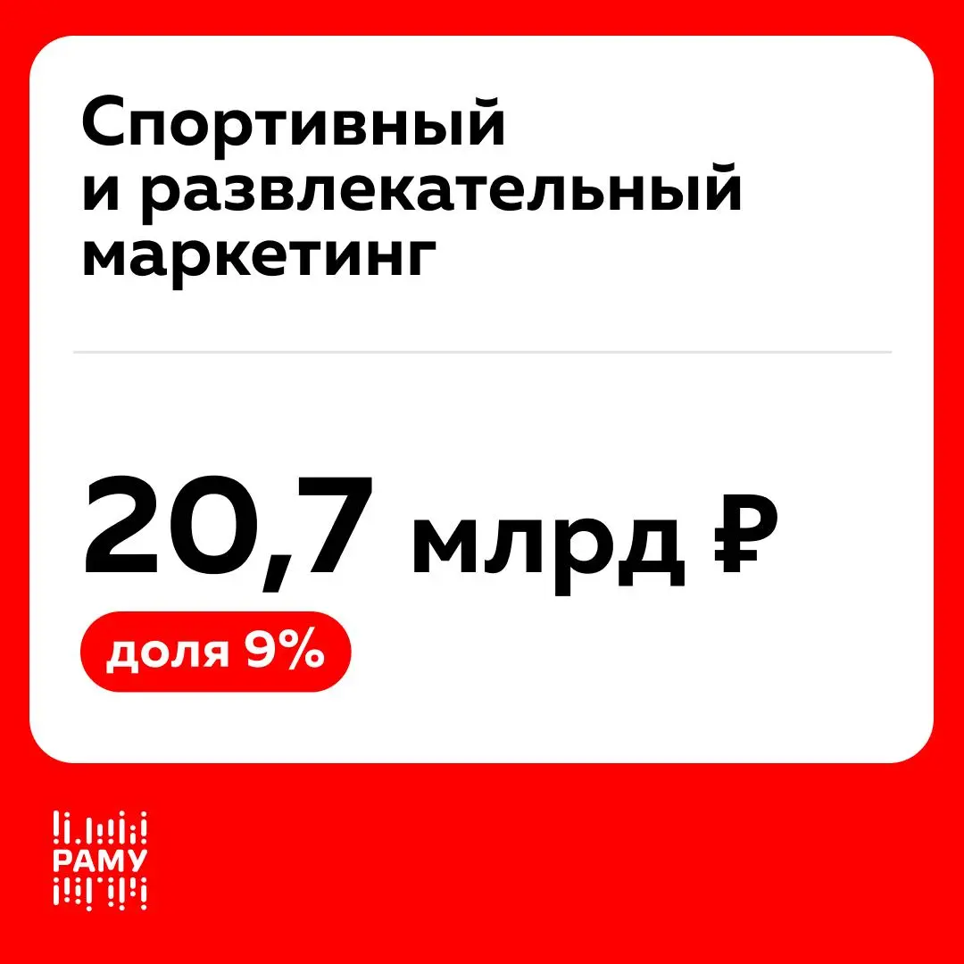 Объем рынка маркетинговых услуг в 2025 году достиг 230 млрд рублей
РАМУ обновила методологию расчета объема рынка маркетинговых услуг. По новой оценке, по итогам 2025 года рынок достиг 230 млрд руб | Сетка — социальная сеть от hh.ru