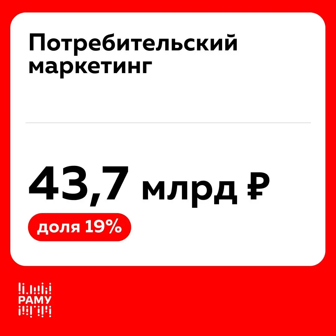 Объем рынка маркетинговых услуг в 2025 году достиг 230 млрд рублей
РАМУ обновила методологию расчета объема рынка маркетинговых услуг. По новой оценке, по итогам 2025 года рынок достиг 230 млрд руб | Сетка — социальная сеть от hh.ru