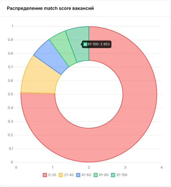 📊 Крайне интересная статистика из hhbro, на выборке из 50000 откликов, лишь 3000 откликов - на соответствующие резюме и вакансии | Сетка — социальная сеть от hh.ru