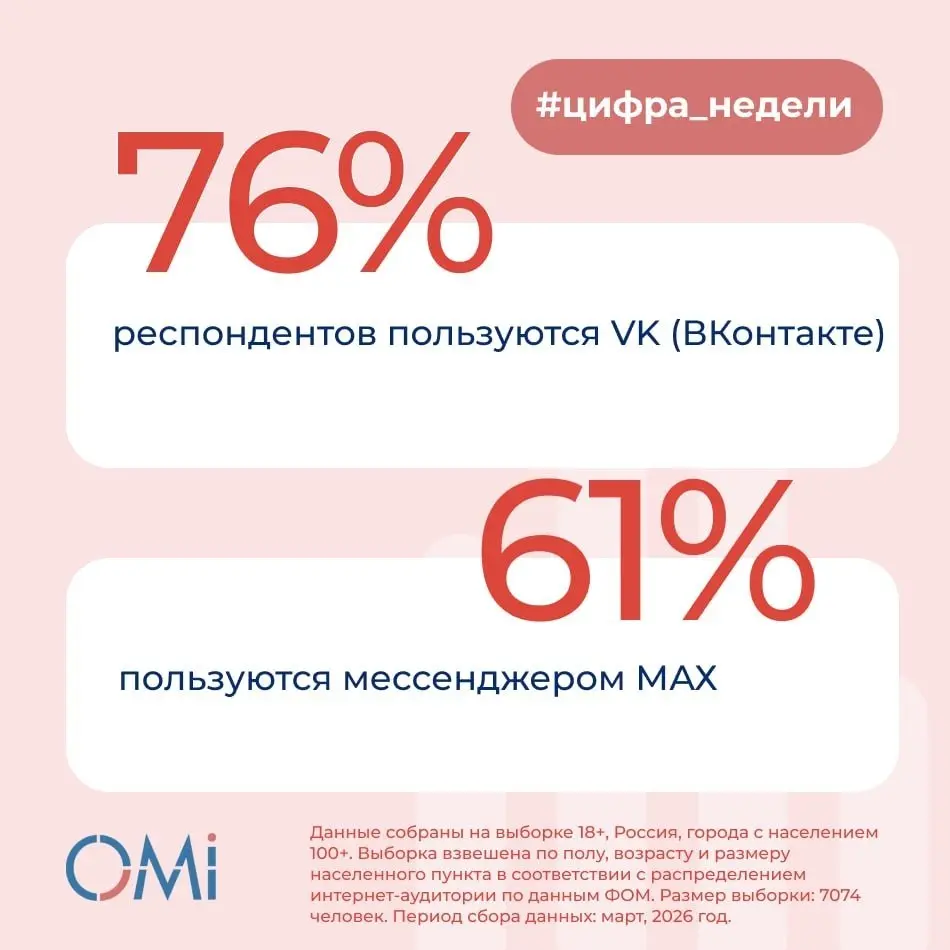 ⚡️ Какими российскими соцсетями и мессенджерами пользуются россияне по данным OMI
🔣 Лидером среди российских платформ остаётся ВКонтакте — сервисом пользуются 76% опрошенных | Сетка — социальная сеть от hh.ru