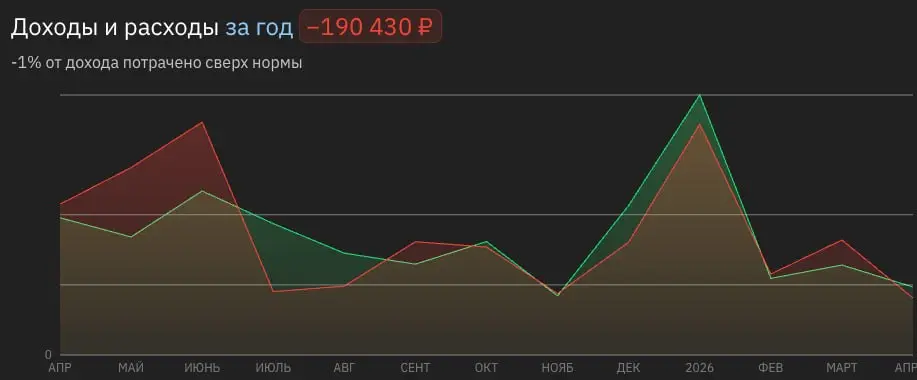 Я облажался 😕
Словил гиперфиксацию на теме учета личных финансов. Почему? Делаю ремонт в доме и у меня сначала бригада по полу закончила работу, на следующей неделе сразу зашли ребята по потолку | Сетка — социальная сеть от hh.ru