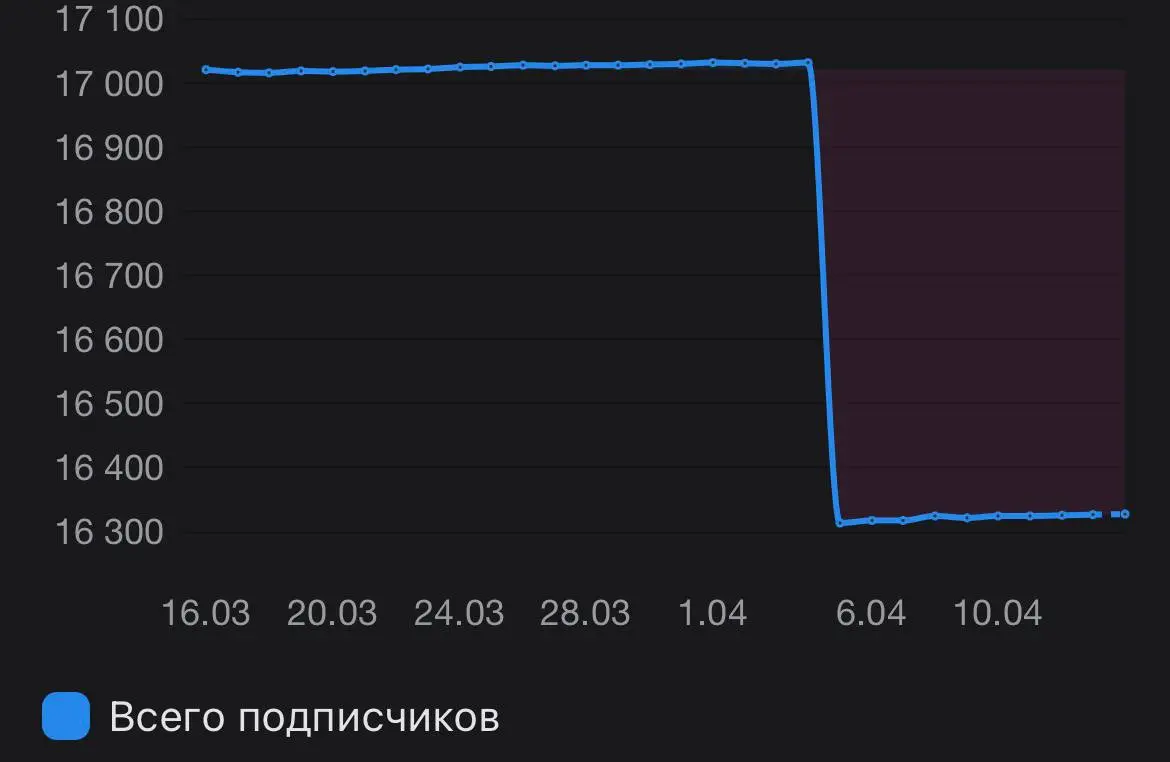 Ты годами выстраиваешь сообщество,
приводишь подписчиков,
смотришь, как растут группы…
Тем временем ВК:
“Удалим всех нахер ботов” 😅
ВК провёл большую чистку:
— удалили навсегда заблокированные аккаунт... | Сетка — социальная сеть от hh.ru