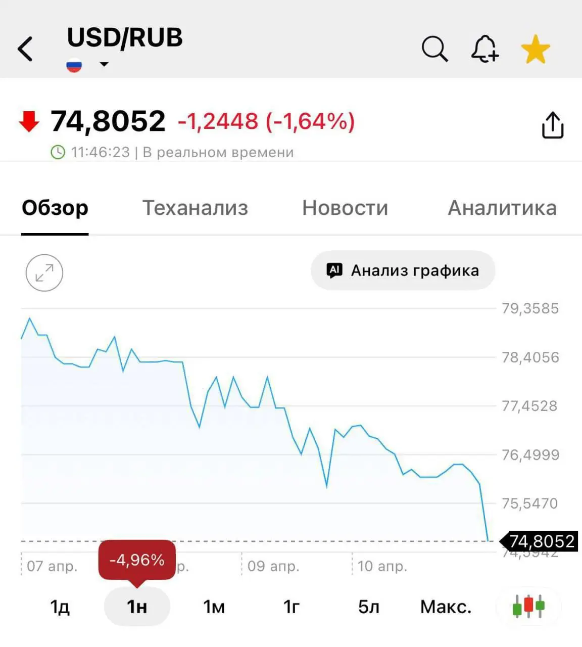 В прошлом году очень выгодно купил доллары по 90 рублей:)
Курс падает и раньше я бы сказал, что для ИТ это выгодно - дешевле западные сервисы будут, то сейчас даже и не знаю 🤷 какое будет влияние…
Что... | Сетка — социальная сеть от hh.ru