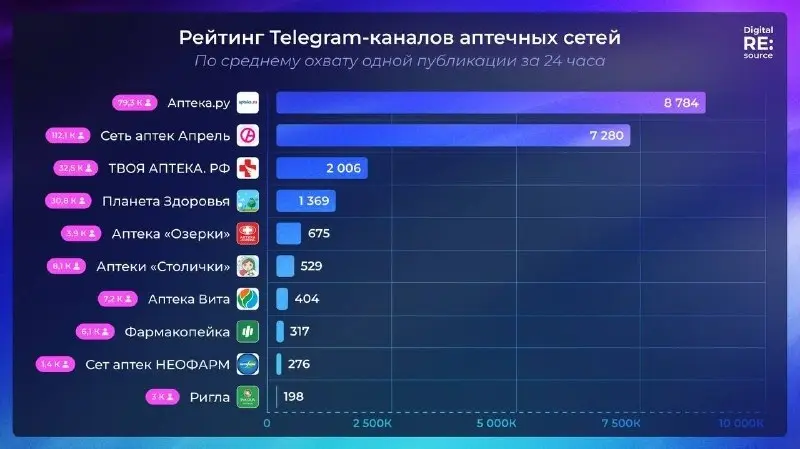 ⚡️ Рейтинг Telegram-каналов аптечных сетей от Digital RE:source по данным TGStat
ТОП-5 по среднему охвату одной публикации за 24 часа:
1️⃣ Аптека.ру
2️⃣ Сеть аптек Апрель
3️⃣ ТВОЯ АПТЕКА | Сетка — социальная сеть от hh.ru
