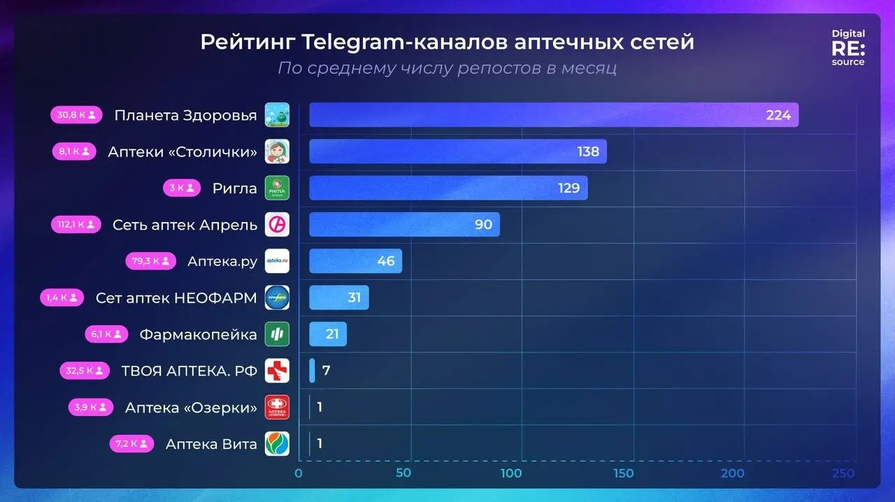 ⚡️ Рейтинг Telegram-каналов аптечных сетей от Digital RE:source по данным TGStat
ТОП-5 по среднему охвату одной публикации за 24 часа:
1️⃣ Аптека.ру
2️⃣ Сеть аптек Апрель
3️⃣ ТВОЯ АПТЕКА | Сетка — социальная сеть от hh.ru
