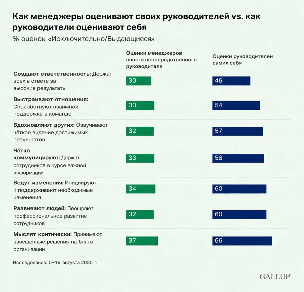 Исследование Gallup: Ответственность - самая слабая компетенция руководителей
Компания Gallup провела опрос руководителей о том, насколько хорошо, по их мнению, они справляются со своими обязанностями... | Сетка — социальная сеть от hh.ru