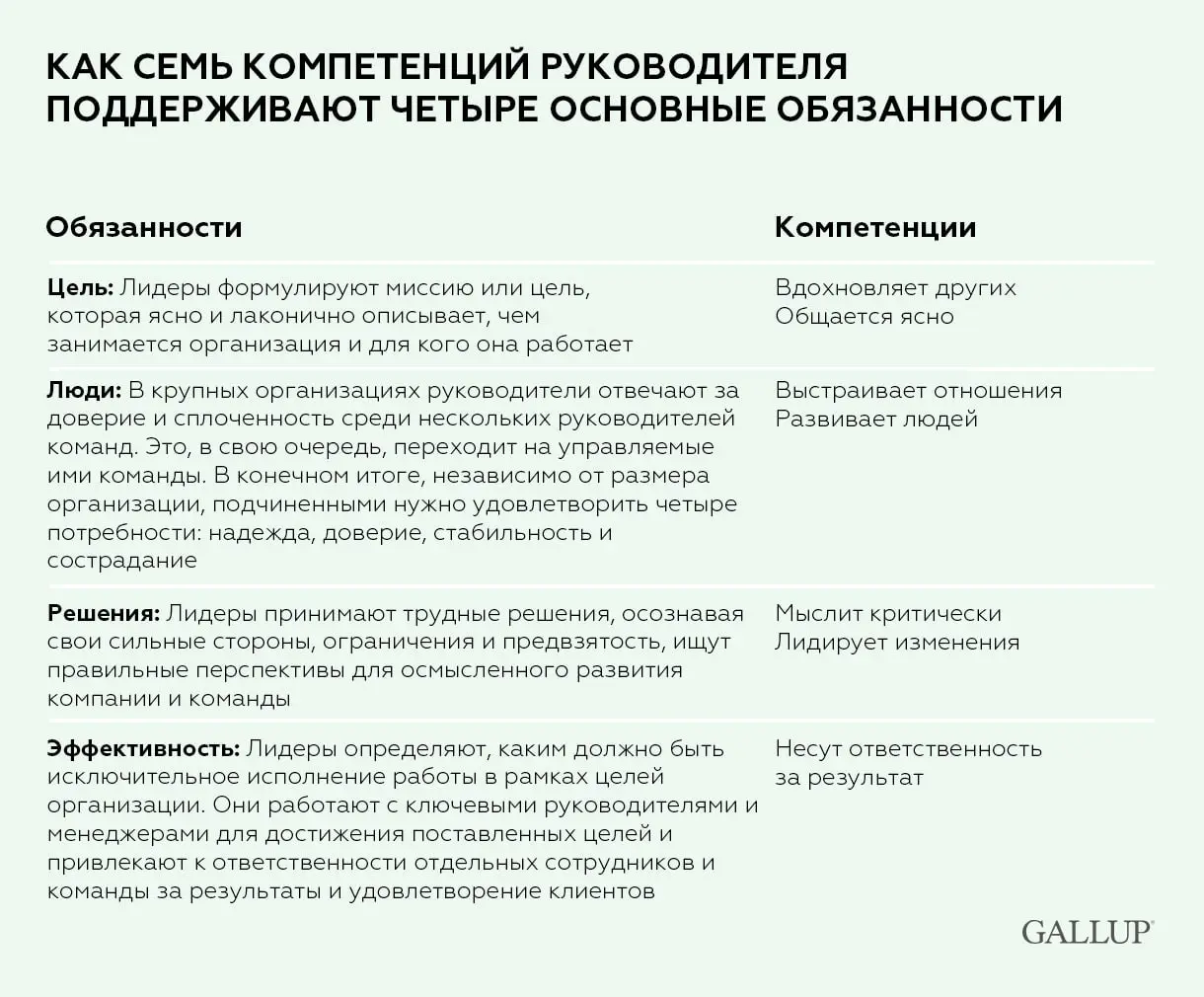 Исследование Gallup: Ответственность - самая слабая компетенция руководителей
Компания Gallup провела опрос руководителей о том, насколько хорошо, по их мнению, они справляются со своими обязанностями... | Сетка — социальная сеть от hh.ru