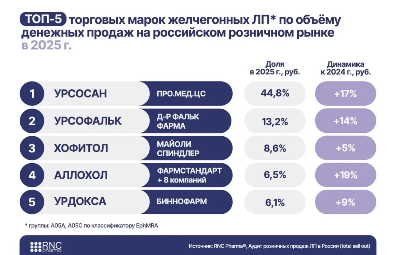 ⚡️ На российском рынке фармрозницы впервые за четыре года снизился натуральный спрос на желчегонные препараты
➡️ По данным RNC Pharma, в первом квартале 2026 года продажи категории в деньгах выросли д... | Сетка — социальная сеть от hh.ru