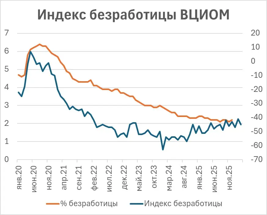 Индекс безработицы от ВЦИОМ и разворот рынка труда | Сетка — социальная сеть от hh.ru