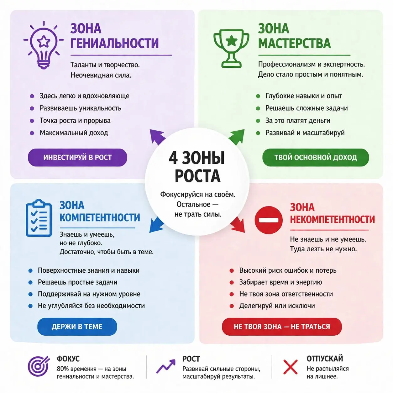 Ты не растешь не потому, что мало стараешься.
А потому что лезешь не в свою зону.
Большинство людей годами занимаются ерундой и называют это развитием | Сетка — социальная сеть от hh.ru