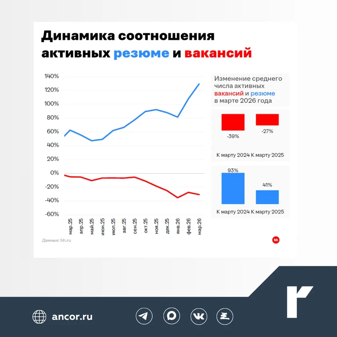 📈 Данные за март 2026 в обзоре hh | Сетка — социальная сеть от hh.ru