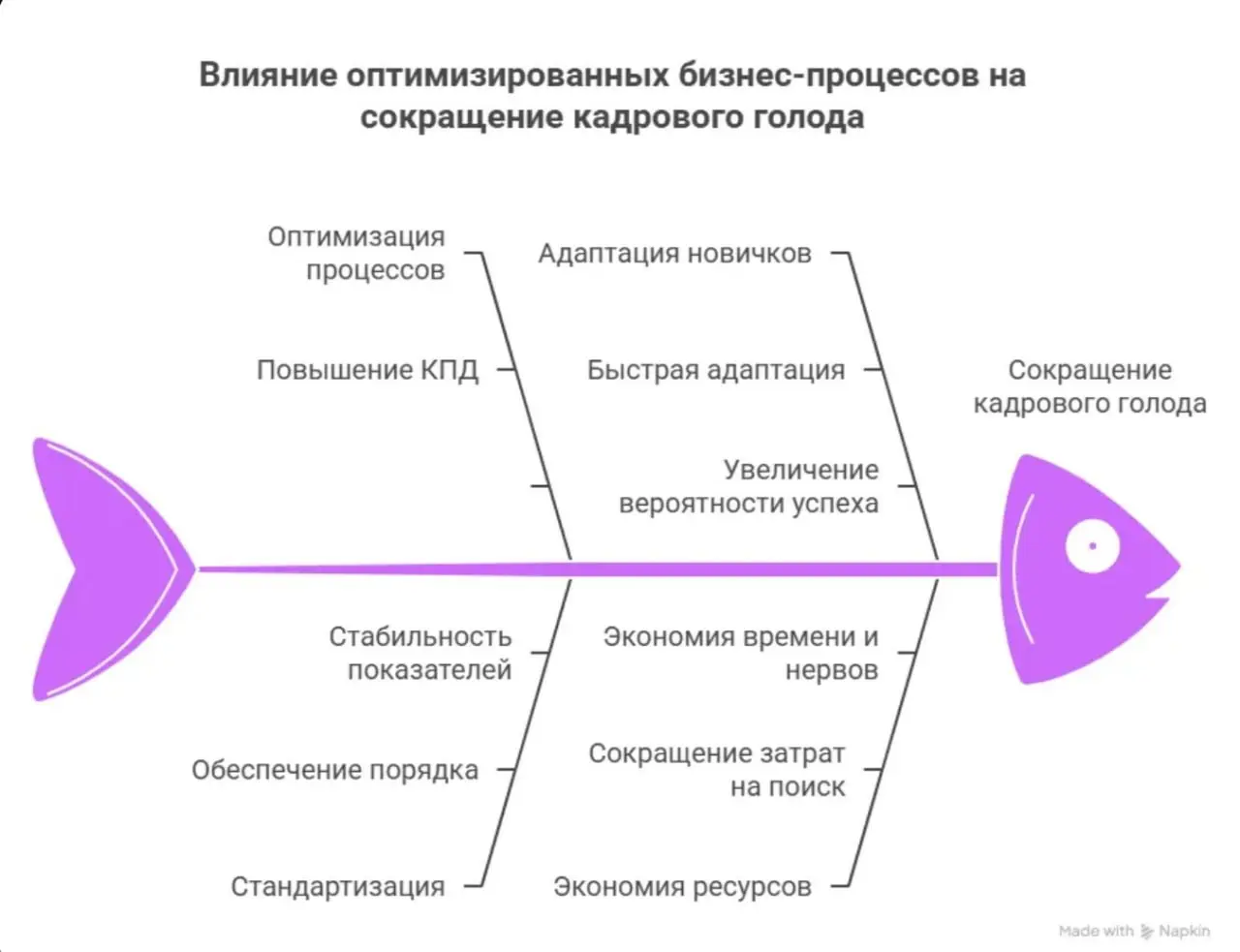 Непроработанные или неверно проработанные процессы ведут к кадровому голоду.
Представьте: в вашем бизнесе всё происходит на автомате, по привычке, без чётких правил - как повелось | Сетка — социальная сеть от hh.ru