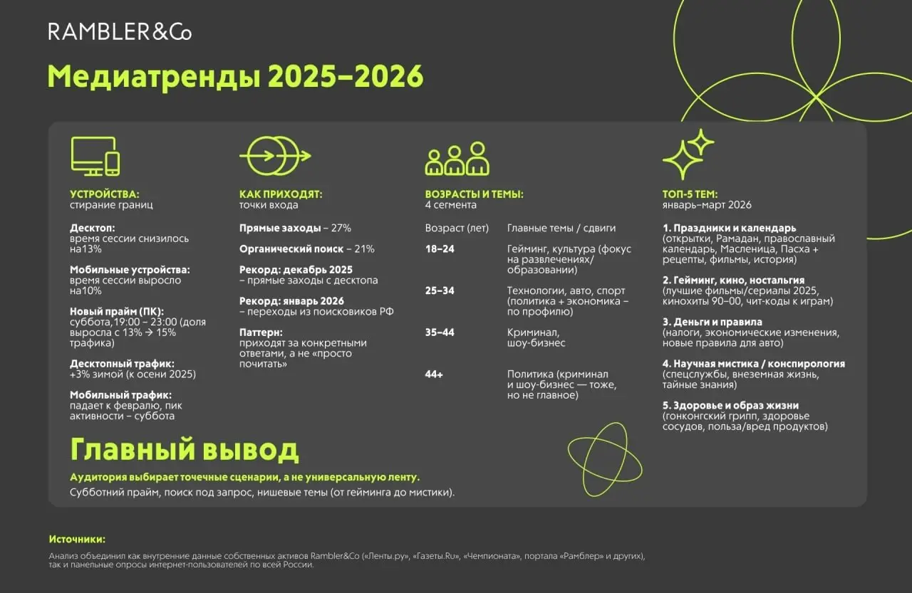 ⚡️ По данным Rambler&Co, в начале 2026 года средняя сессия на десктопе сократилась на 13%, тогда как на мобильных устройствах выросла на 10% — разница между устройствами заметно сокращается
Главный сд... | Сетка — социальная сеть от hh.ru