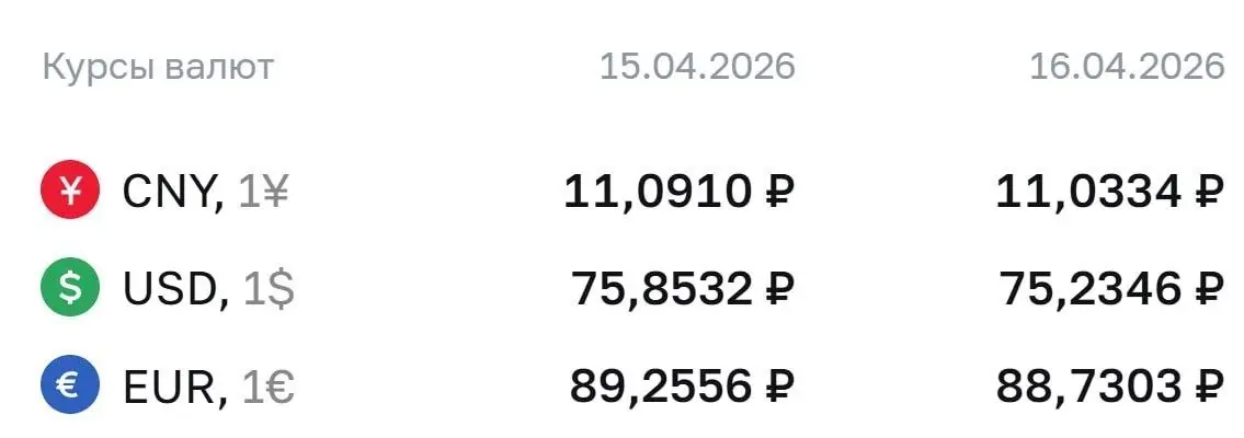 ЦБ установил курс доллара на отметке 75,2 рублей - последний раз такой уровень был в марте 2023. Ну что, отпуск в Турции стал чуть ближе? :) ... но это не точно | Сетка — социальная сеть от hh.ru