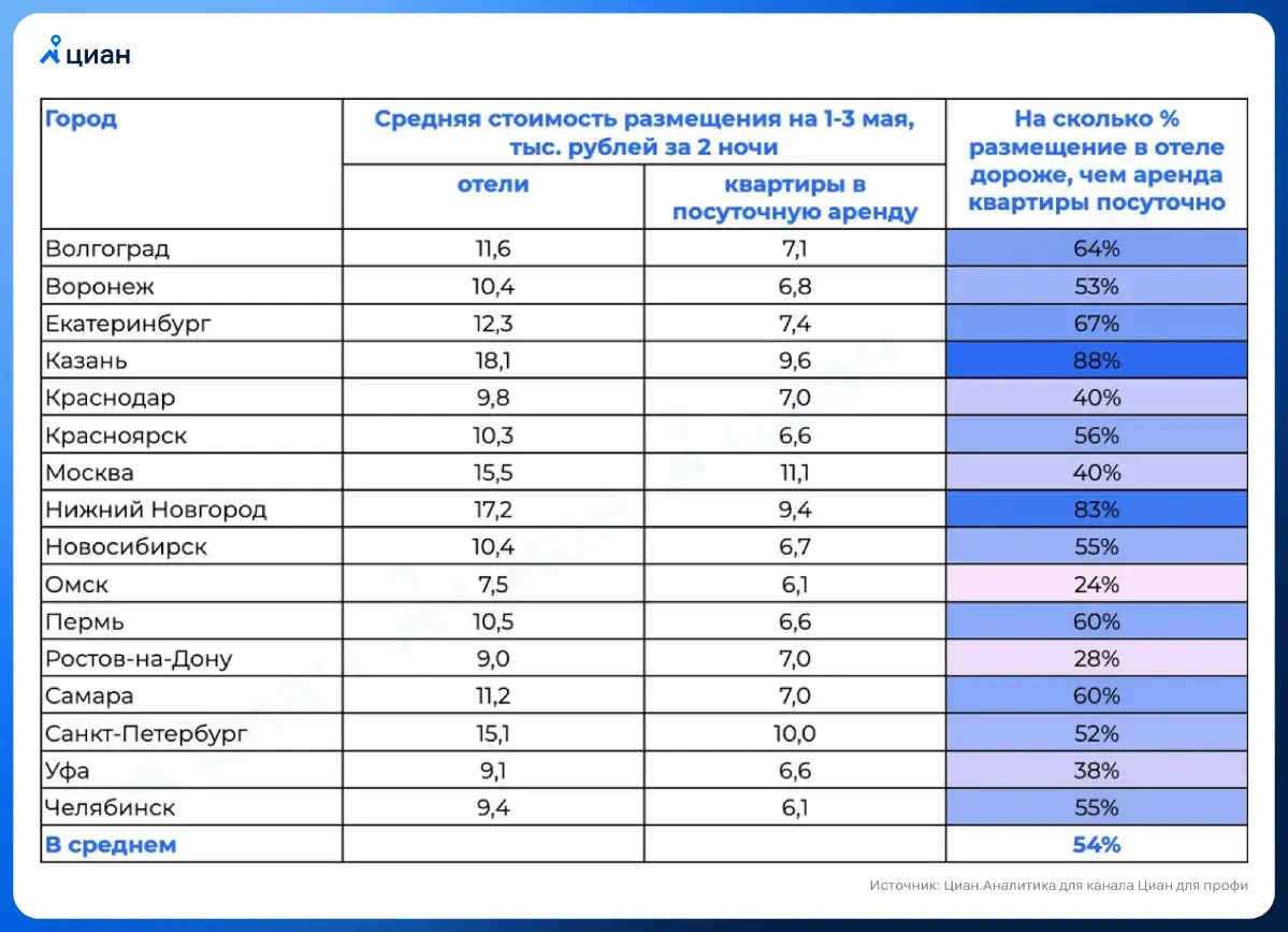 🏡 Квартиры посуточно в 1,5 раза дешевле отелей
Аналитики Циан сравнили стоимость размещения в отелях и в квартирах посуточно на период с 1 по 3 мая и выяснили, что посуточная аренда выгоднее в среднем... | Сетка — социальная сеть от hh.ru