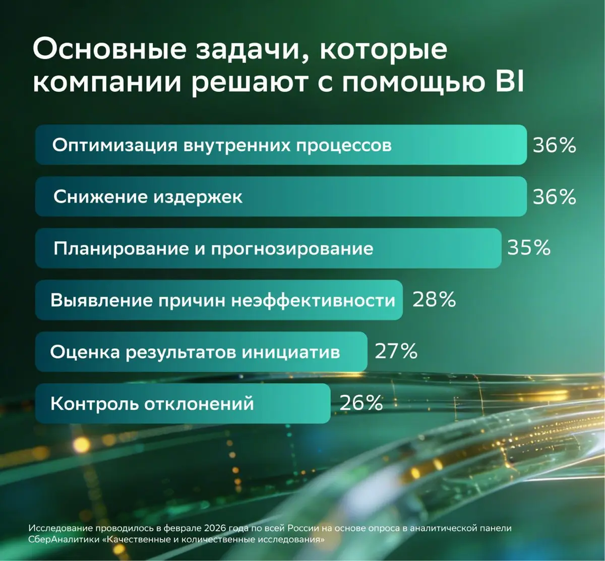 39% российских компаний уже работают с системами бизнес-аналитики и визуализации данны
 
Эксперты СберАналитики и СберКорус в ходе опроса выяснили, как российские компании используют BI‑решения (Busin... | Сетка — социальная сеть от hh.ru