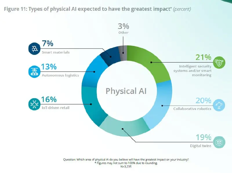 Наткнулся на отчёт Deloitte State of AI in the Enterprise 2026
Отличительной чертой этого отчёта от подобных является большой раздел, посвящённый 🦾физическому ИИ - ИИ, решения которого влияют на реаль... | Сетка — социальная сеть от hh.ru